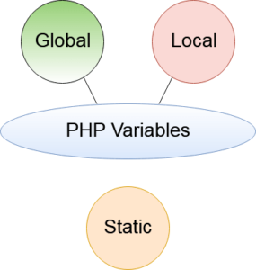 Lee más sobre el artículo ▷ El mejor Tutorial PHP 2022: Alcance variable PHP #7